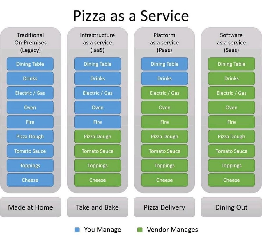 Pizza analogy for SaaS vs PaaS vs On Premise
