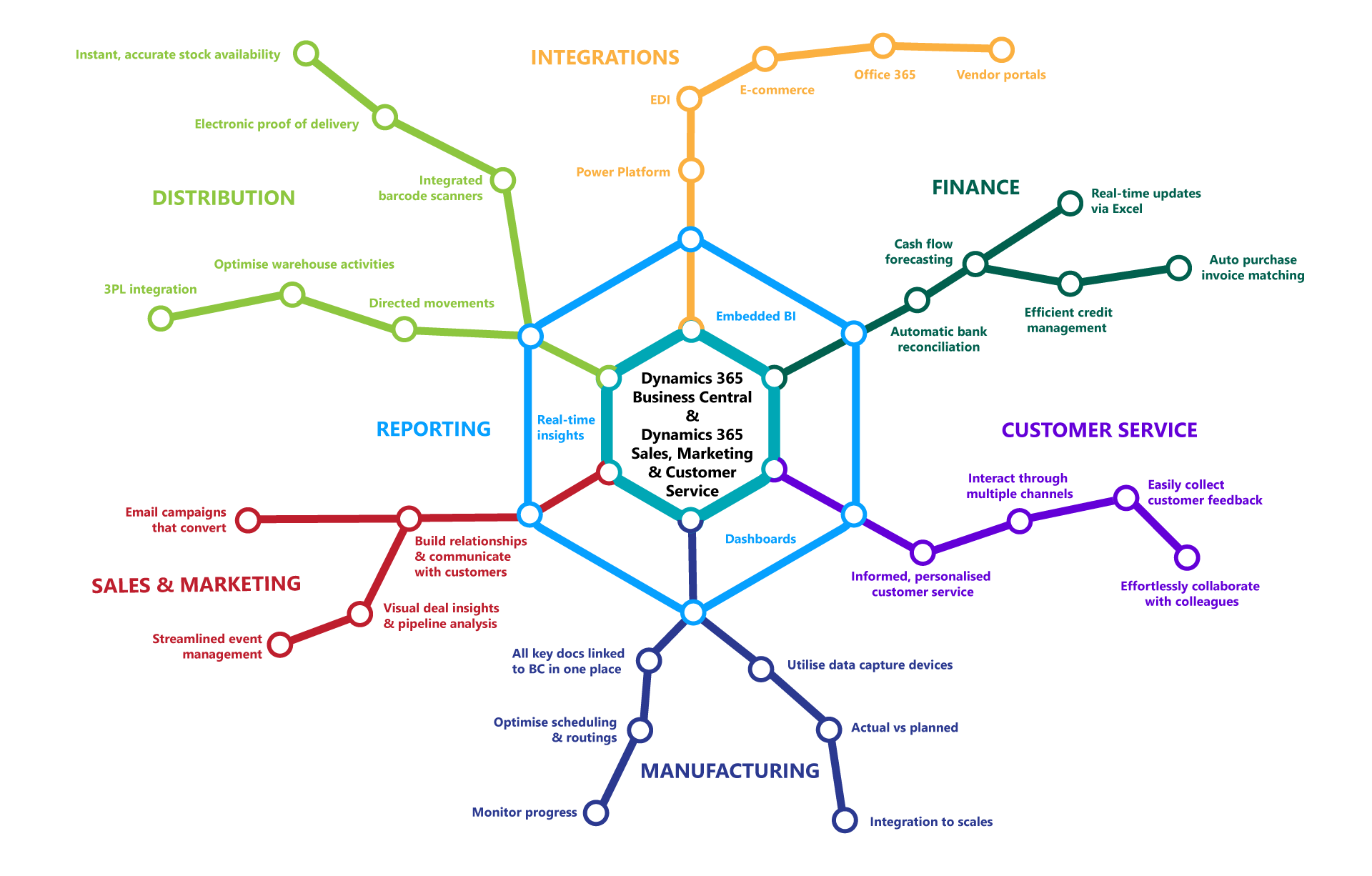 Dynamics Map