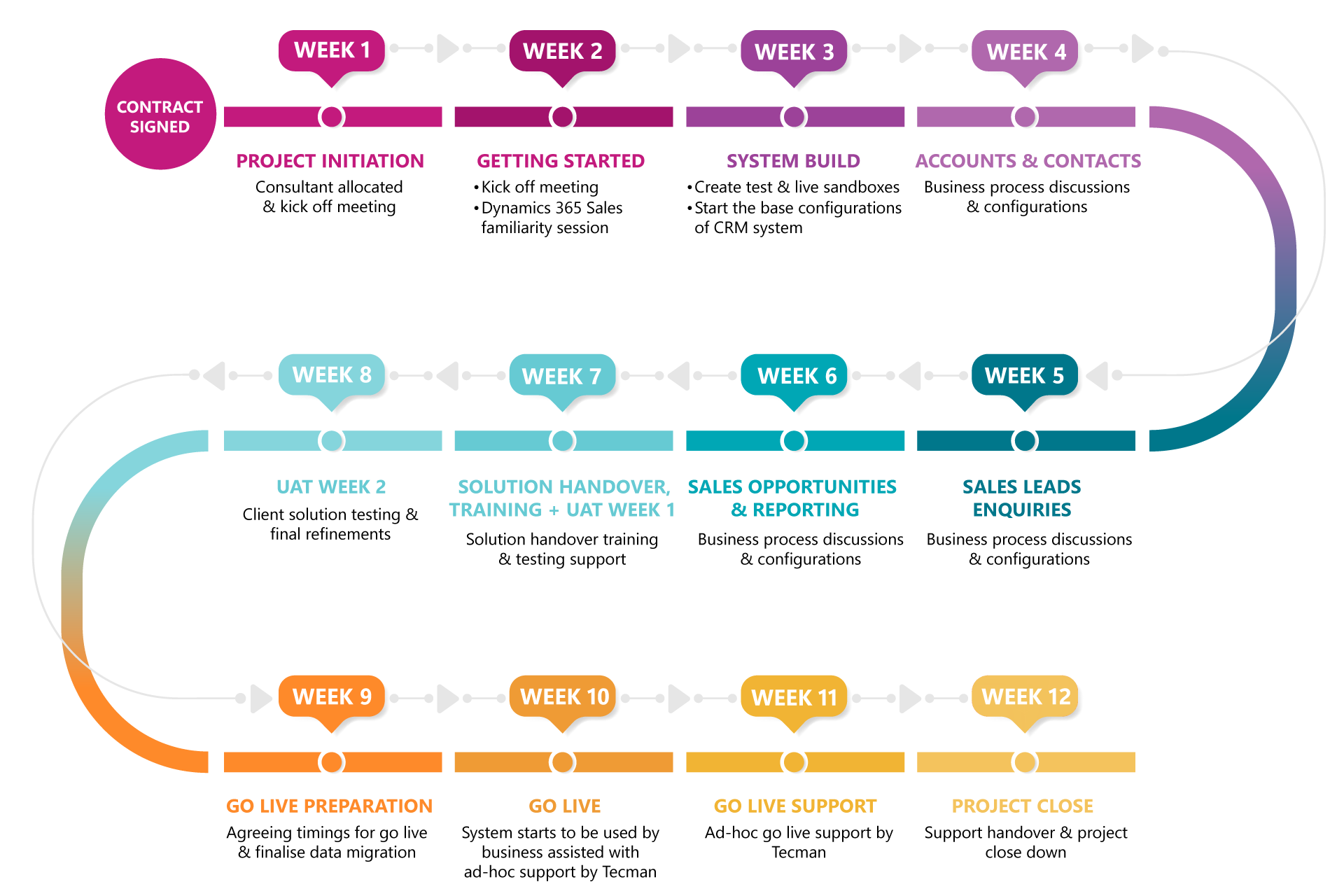 Primed implementation timeline