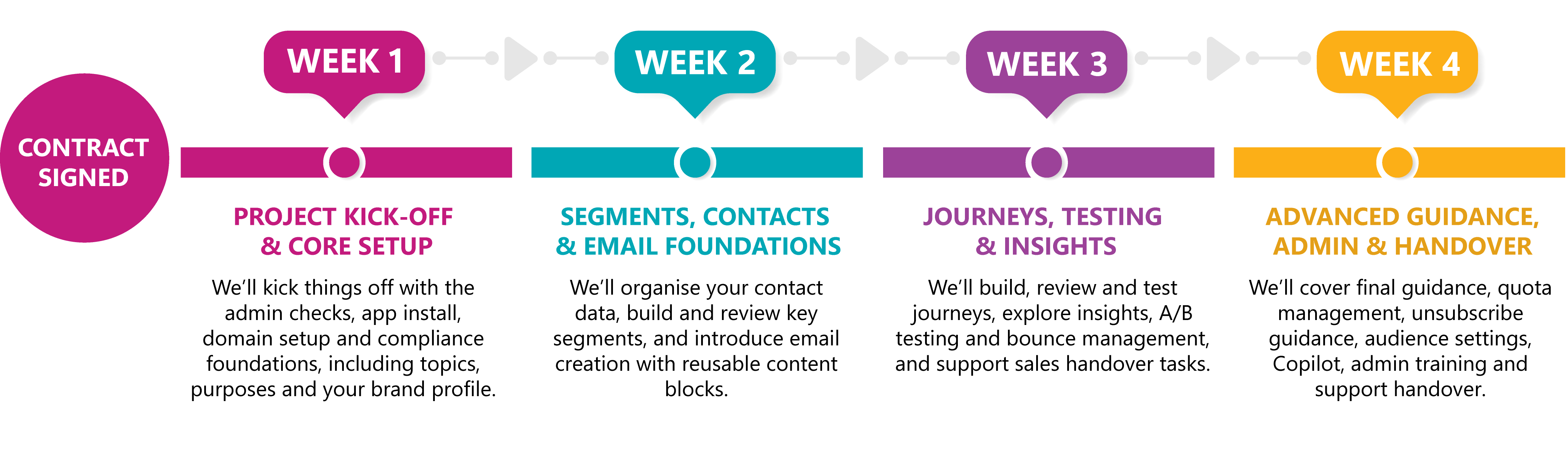 Primed implementation timeline